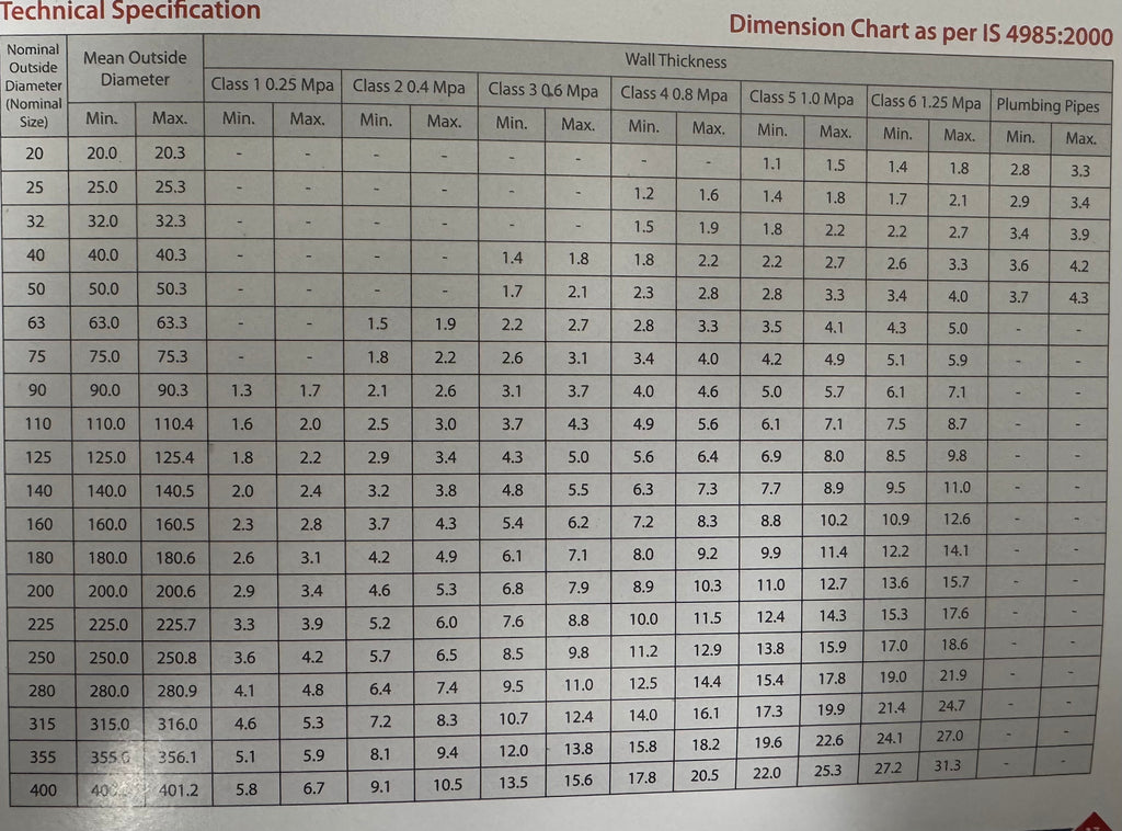 RPVC PIPE & FITTINGS
