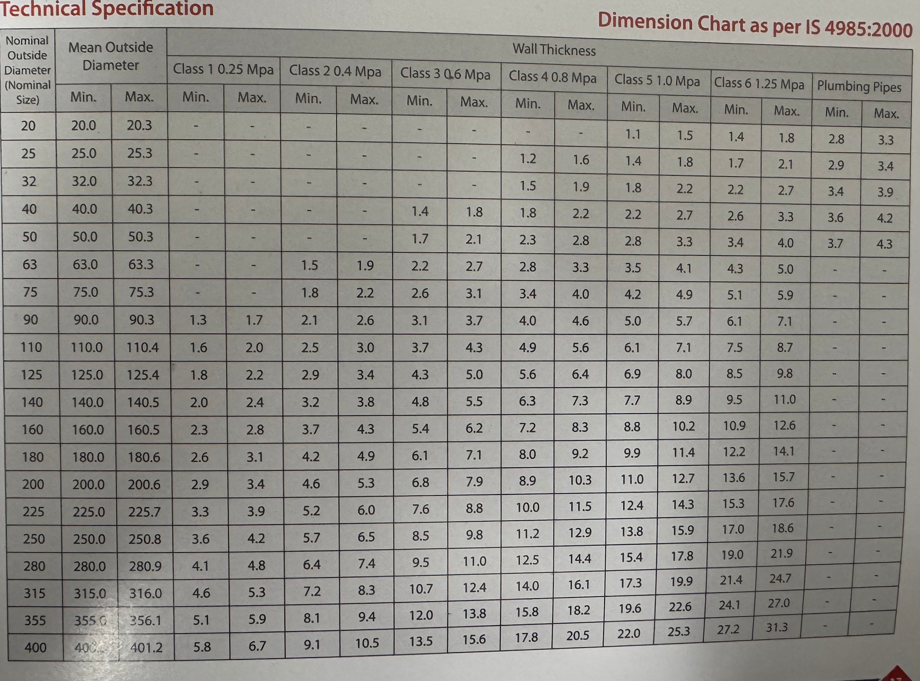 RPVC PIPE & FITTINGS